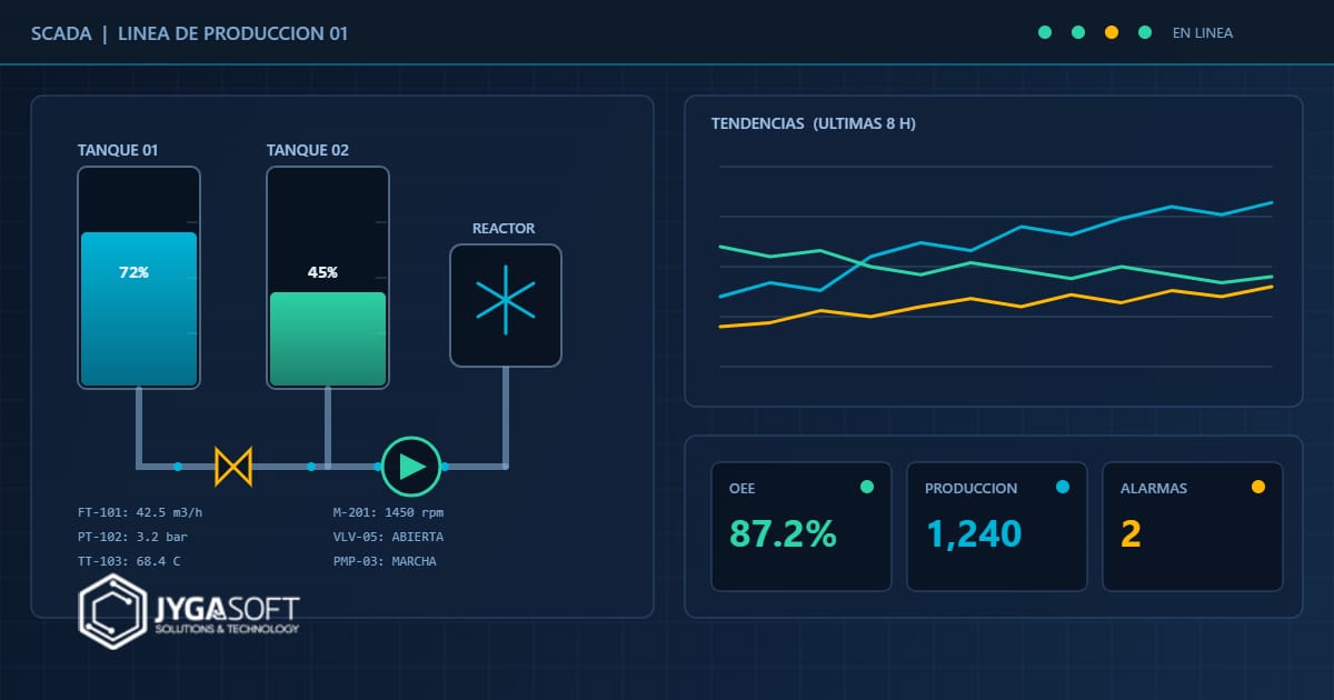 Pantalla de un sistema SCADA con mímico de proceso, gráfica de tendencias y KPIs de producción